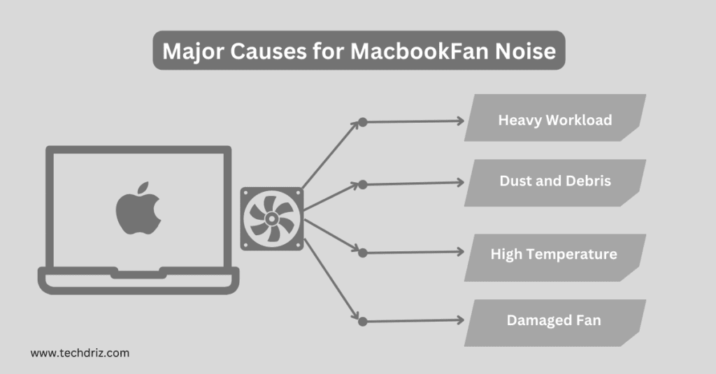 Major causes for macbook fan noise