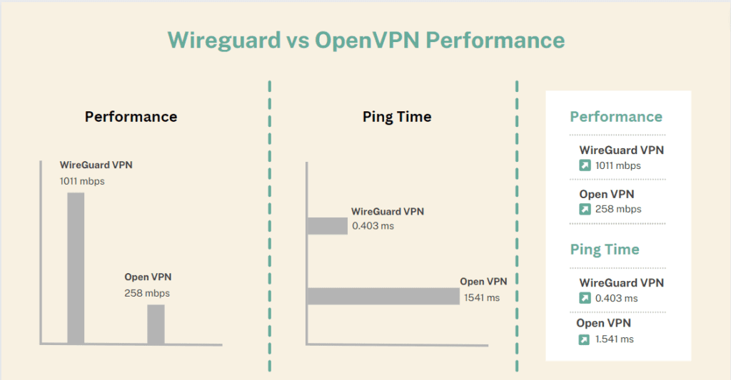  Wireguard vs OpenVPN performance