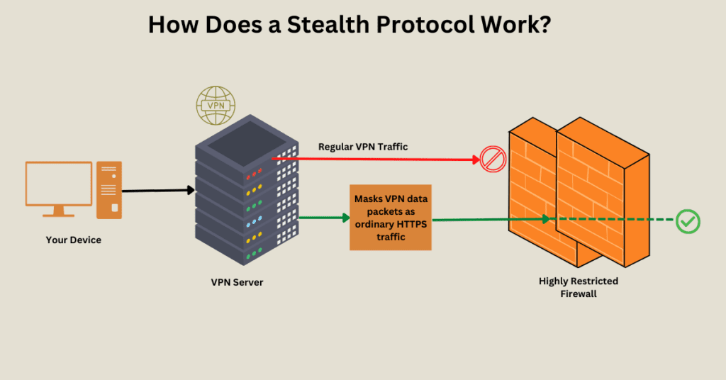 How Does a Stealth Protocol Work